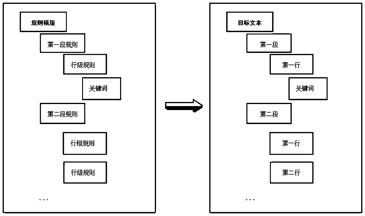 Rule-based adaptive text information extraction method and software memory