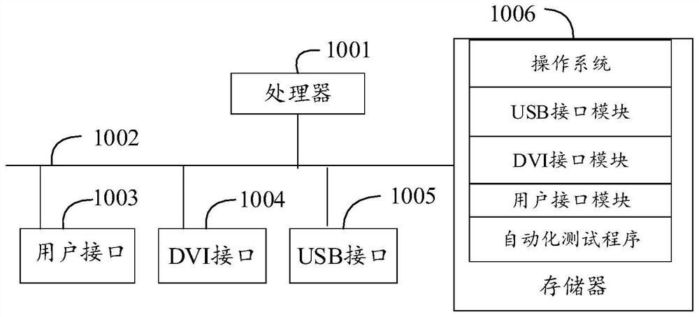 Automatic test framework, method and system and computer readable storage medium