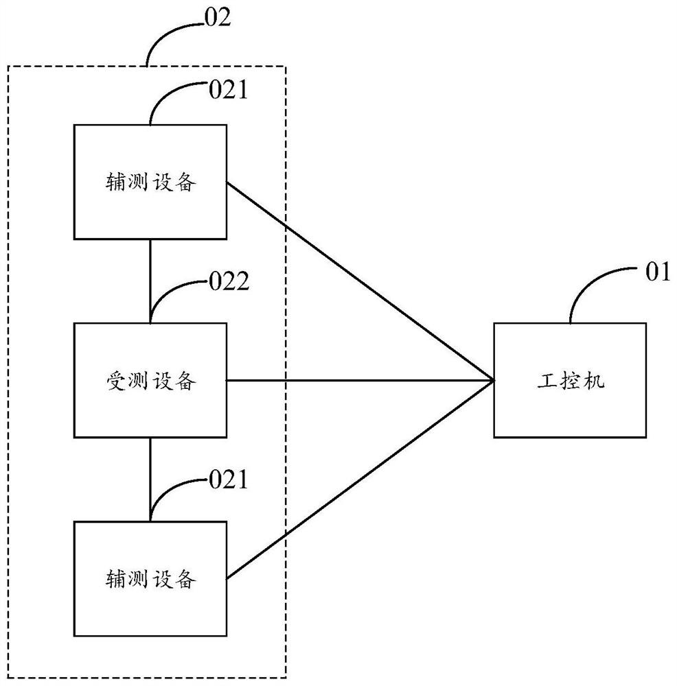 Automatic test framework, method and system and computer readable storage medium