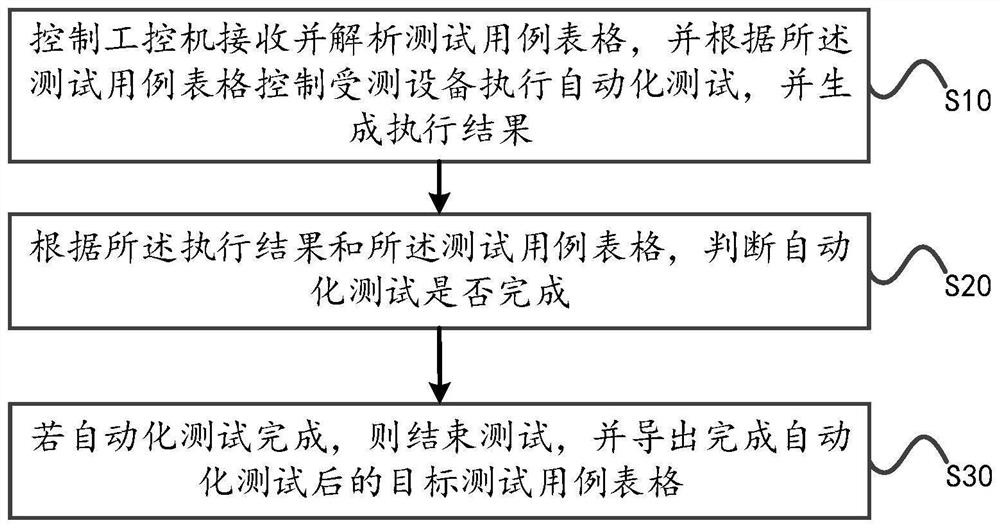 Automatic test framework, method and system and computer readable storage medium