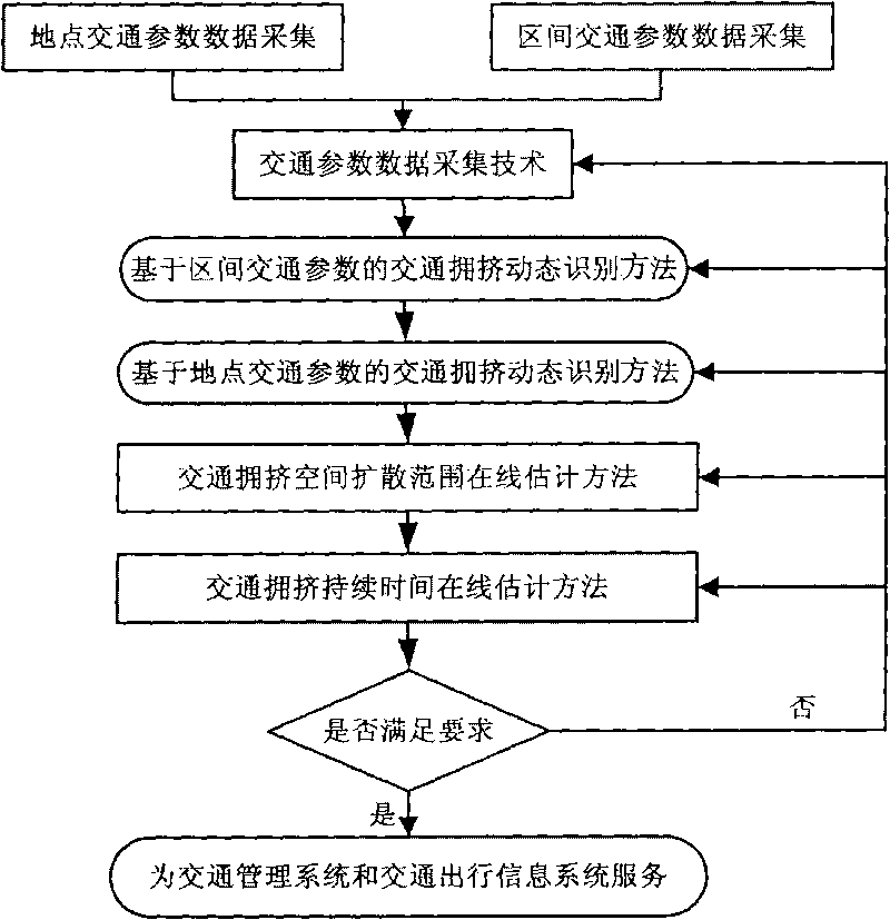 On-line recognition method of road traffic congestion state