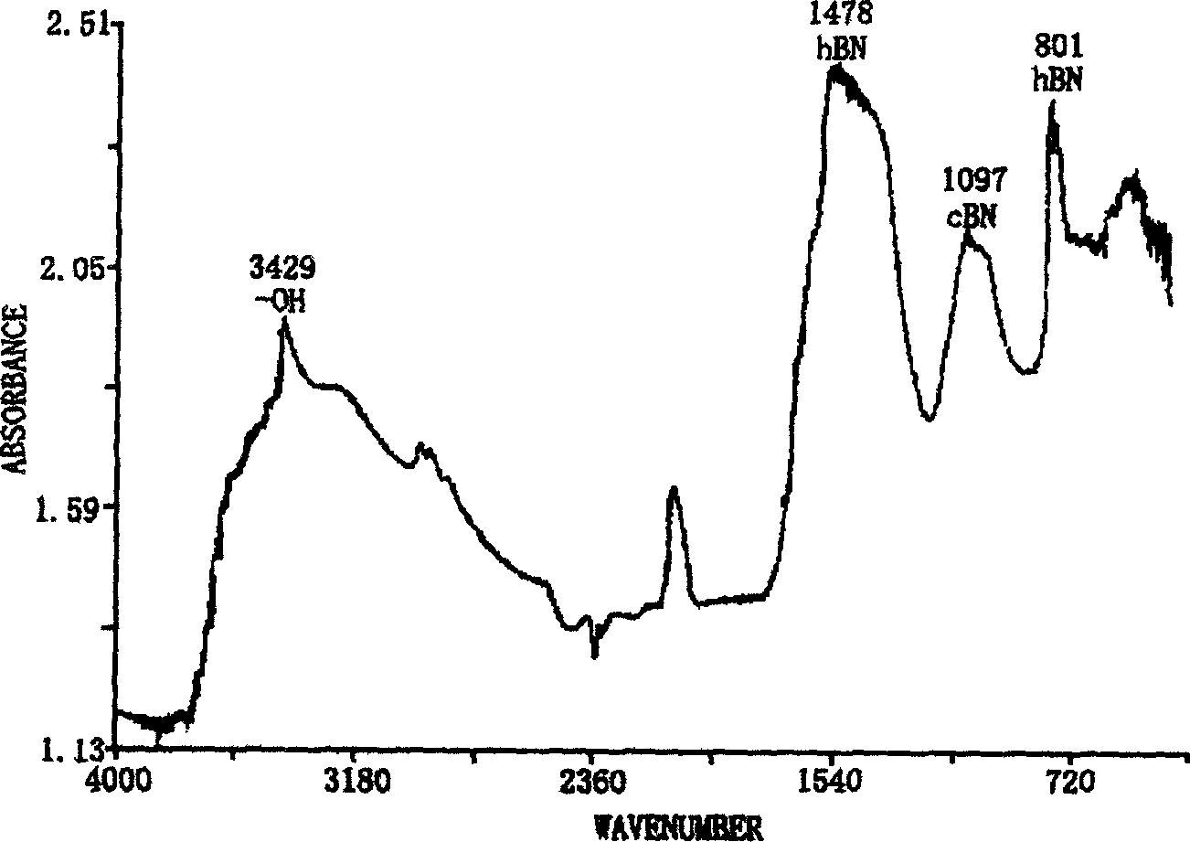 Method for synthesizing boron nitride from aether boron trifluoride and lithium nitride