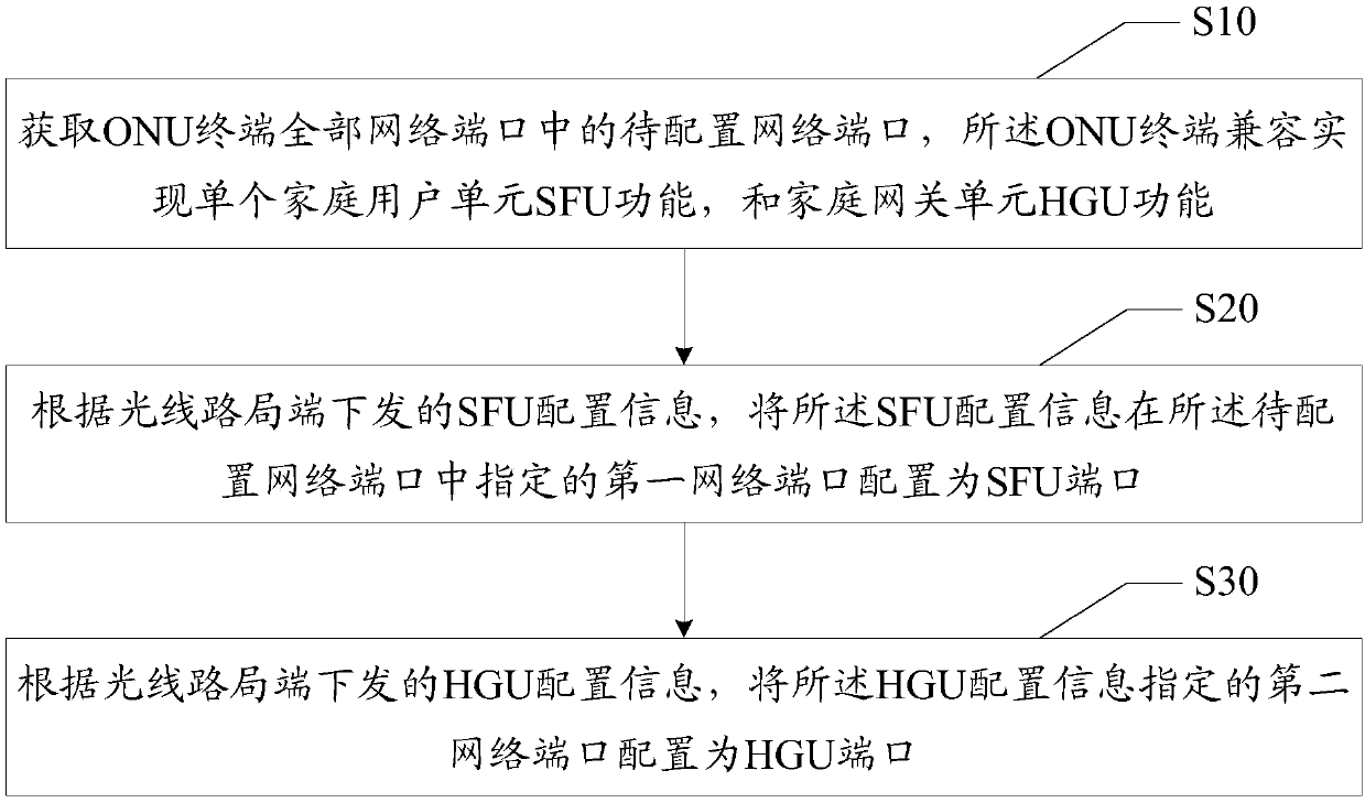 ONU (Optical Network Unit) network port configuration method, ONU terminal and storage medium