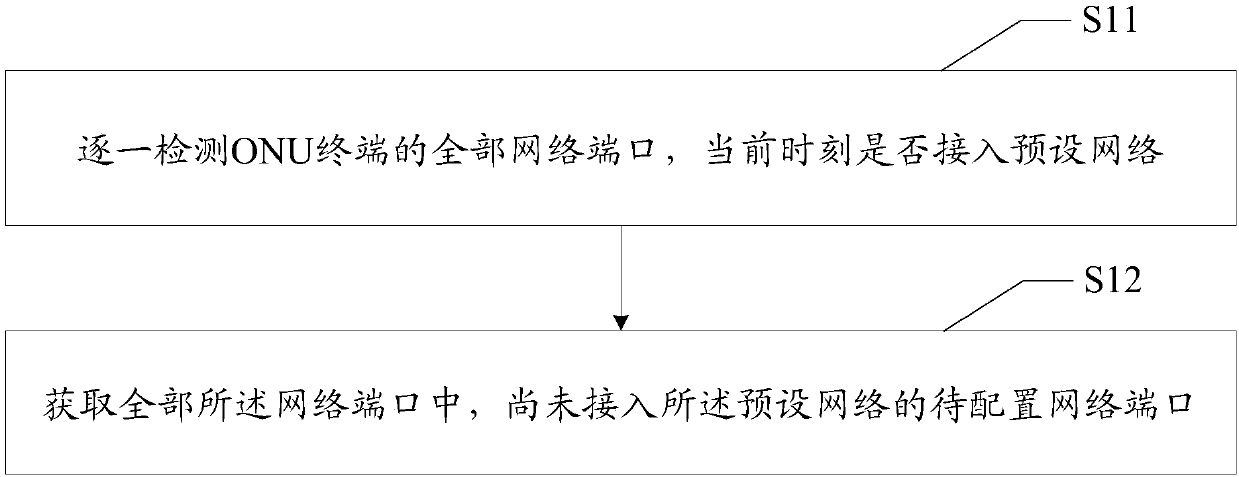 ONU (Optical Network Unit) network port configuration method, ONU terminal and storage medium