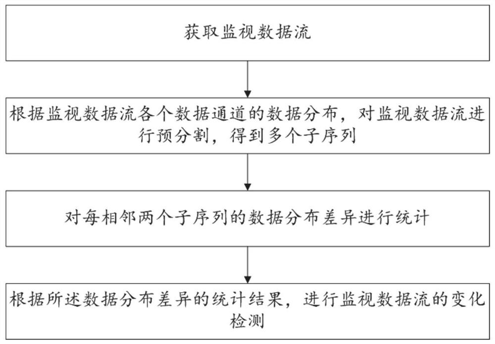 Cloud platform anomaly detection method and system based on multi-data channel analysis