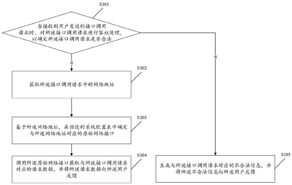 Interface calling method and device