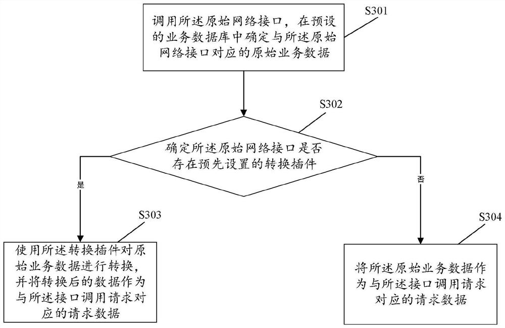 Interface calling method and device