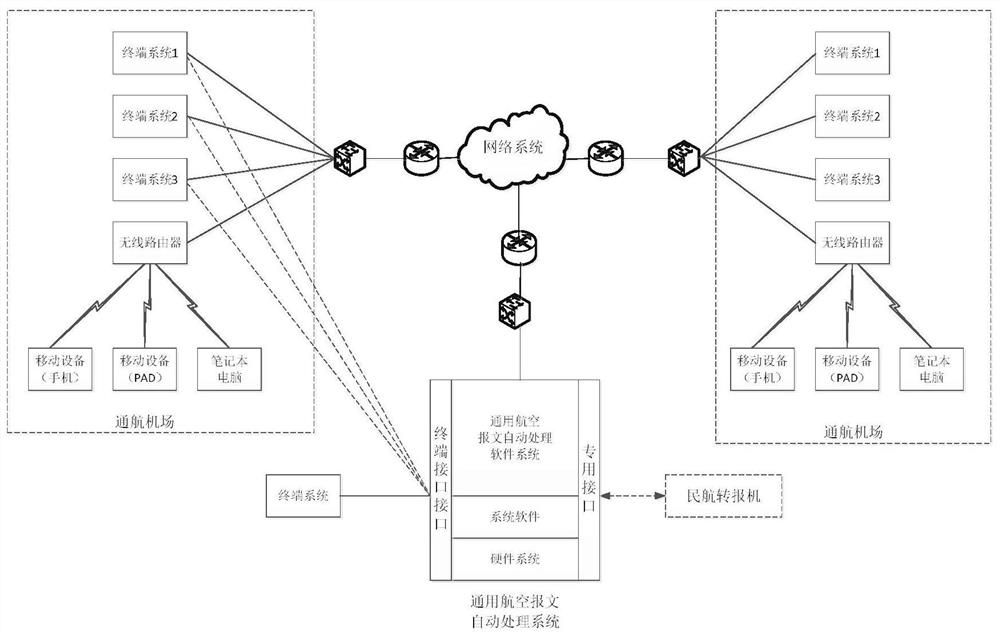 A general aviation message automatic processing system