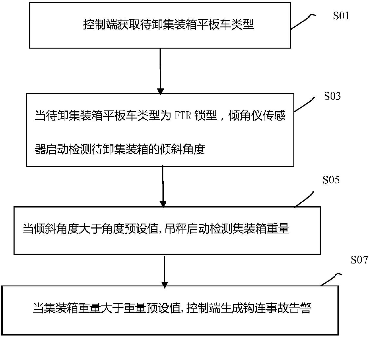 Intelligent control method for hoisting of containers and container hoisting system