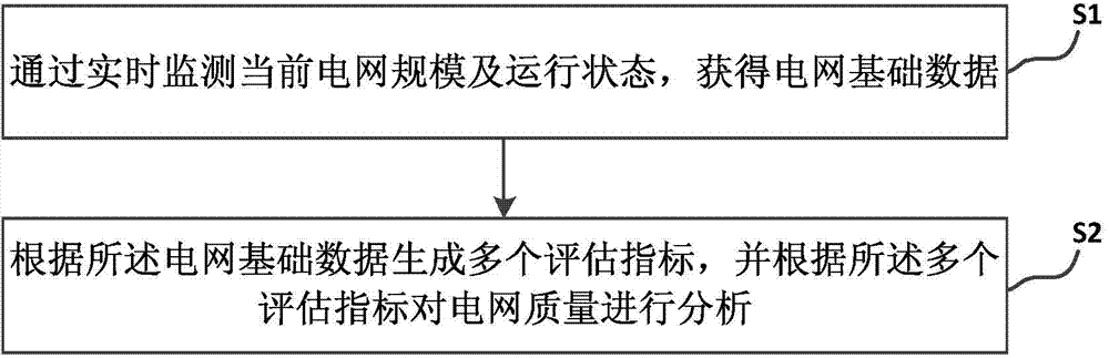 Power network quality analysis method based on real-time operating data