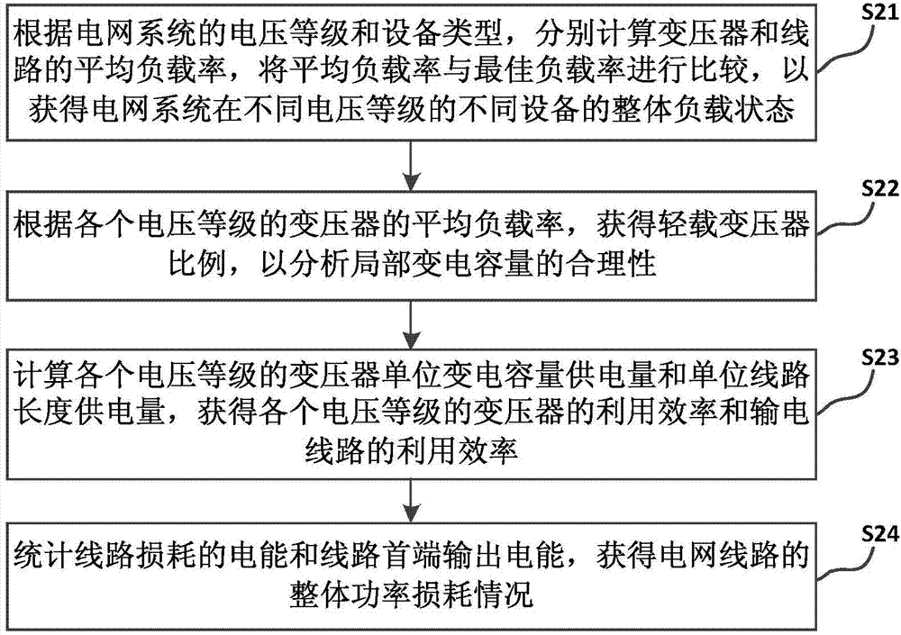 Power network quality analysis method based on real-time operating data