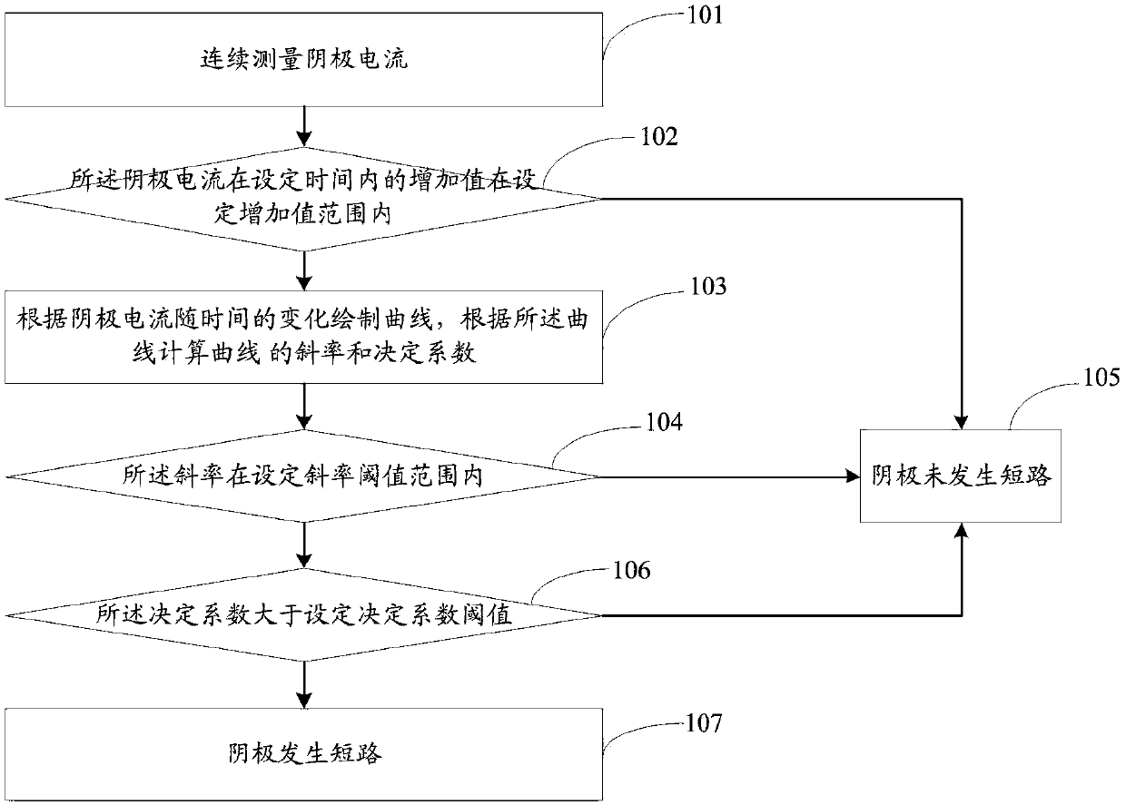 Method and system for rapidly detecting cathode short circuit