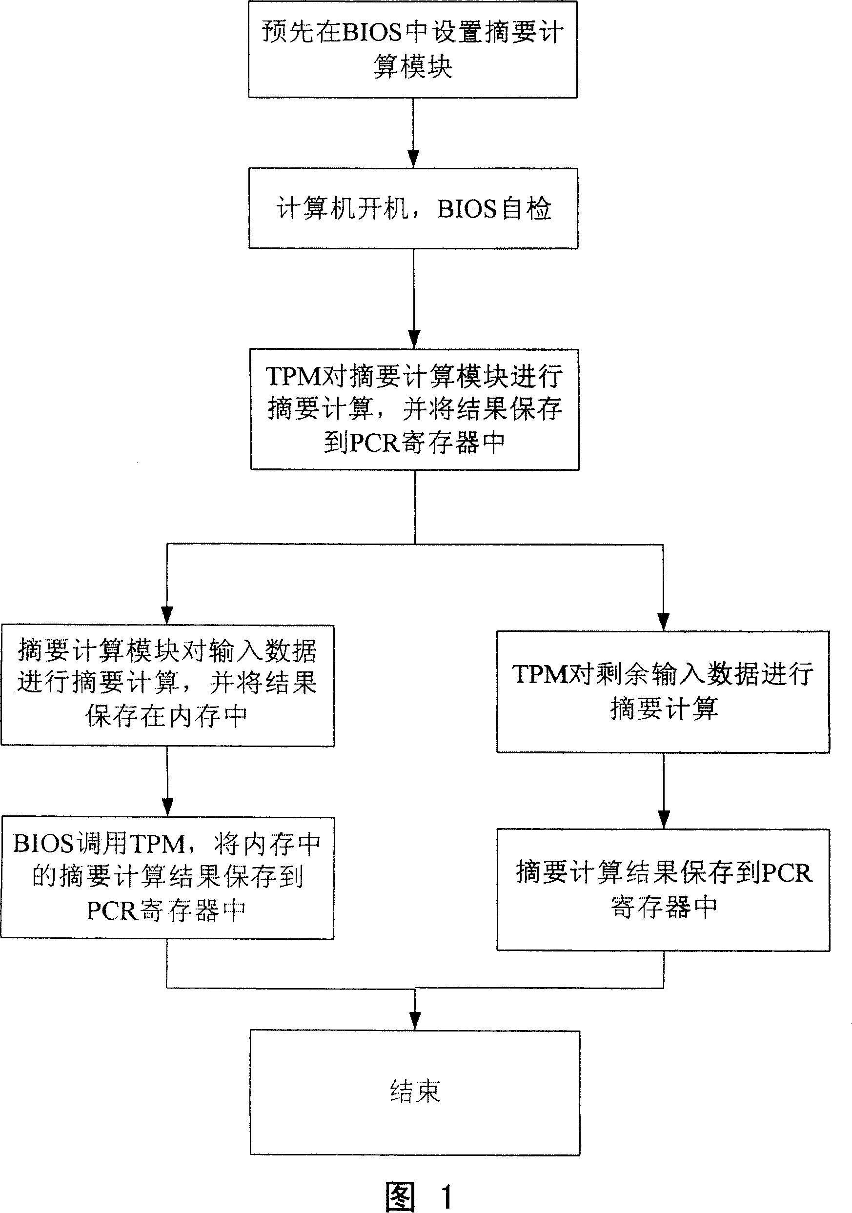 System and method for fast starting TCPA/TCG safety computer