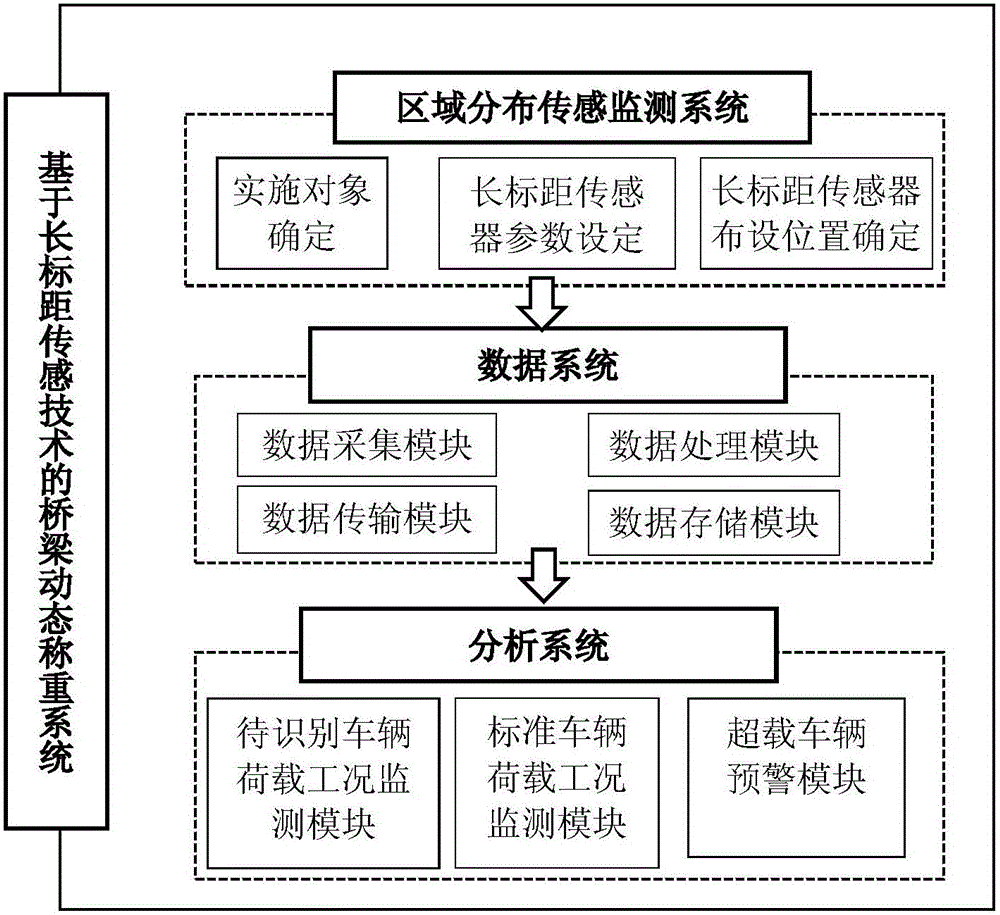 Bridge dynamic weighing method based on long-gauge fiber grating sensing technology and dynamic weighing system thereof