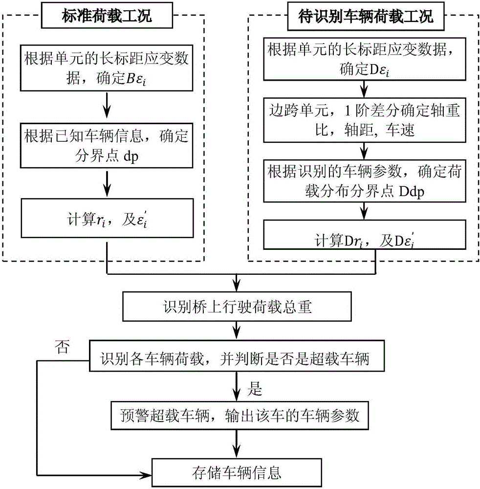 Bridge dynamic weighing method based on long-gauge fiber grating sensing technology and dynamic weighing system thereof