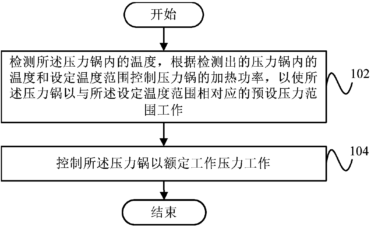 Control method for pressure cooker and pressure cooker