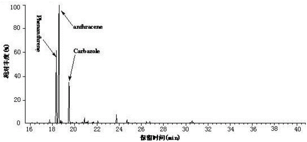 Method for isolating carbazole from anthracene oil