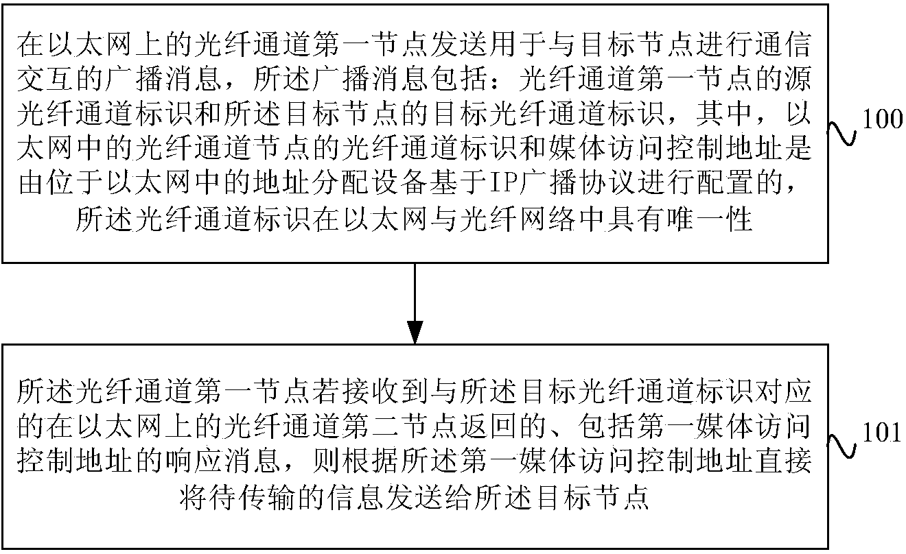 Data processing method, device and system