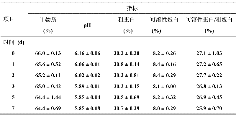 Nonreactive fermented feed of mixed bacteria and preparation method thereof