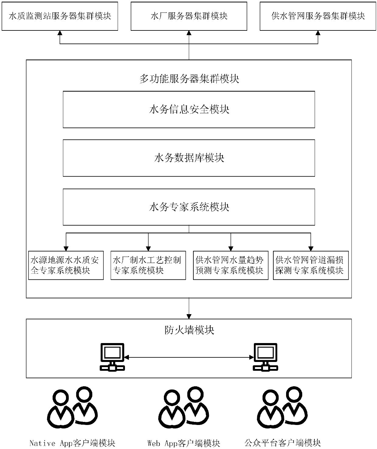 Multi-client-side smart water management platform based on expert system