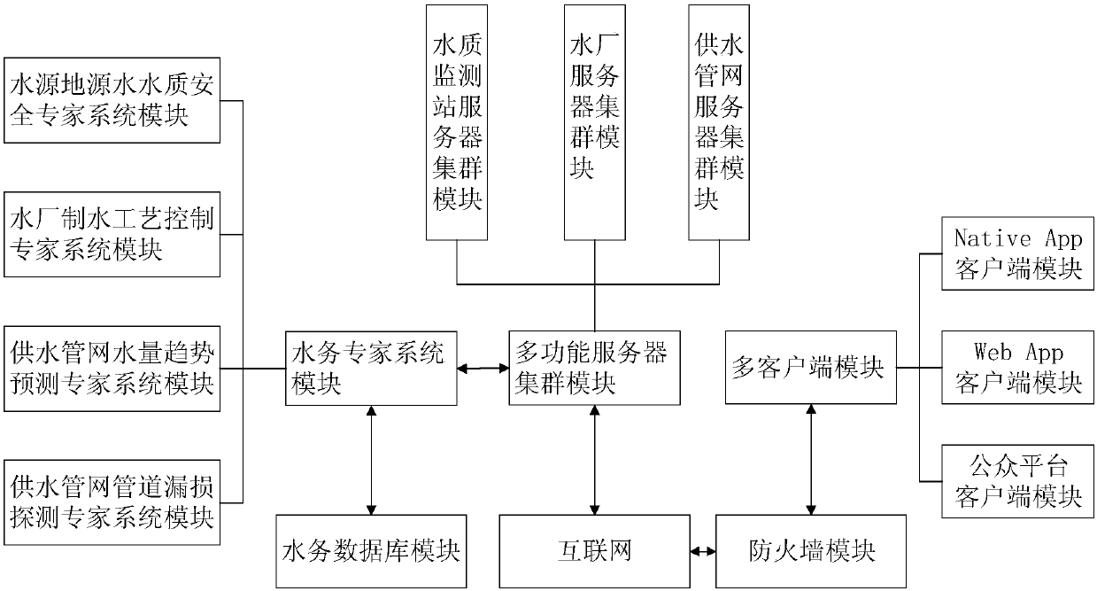 Multi-client-side smart water management platform based on expert system