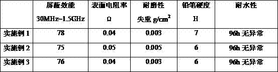 Indoor radiation-proof coating and preparation method