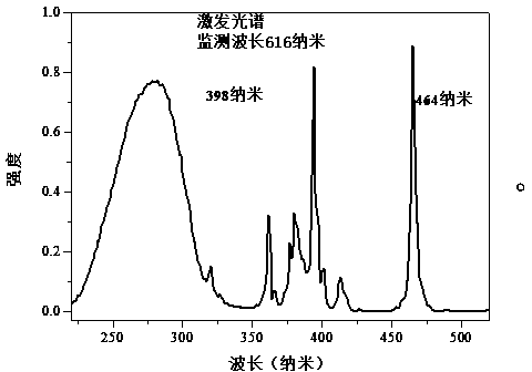 Eu3+ activated rear earth silicon phosphate fluorescent powder and preparing method and application thereof