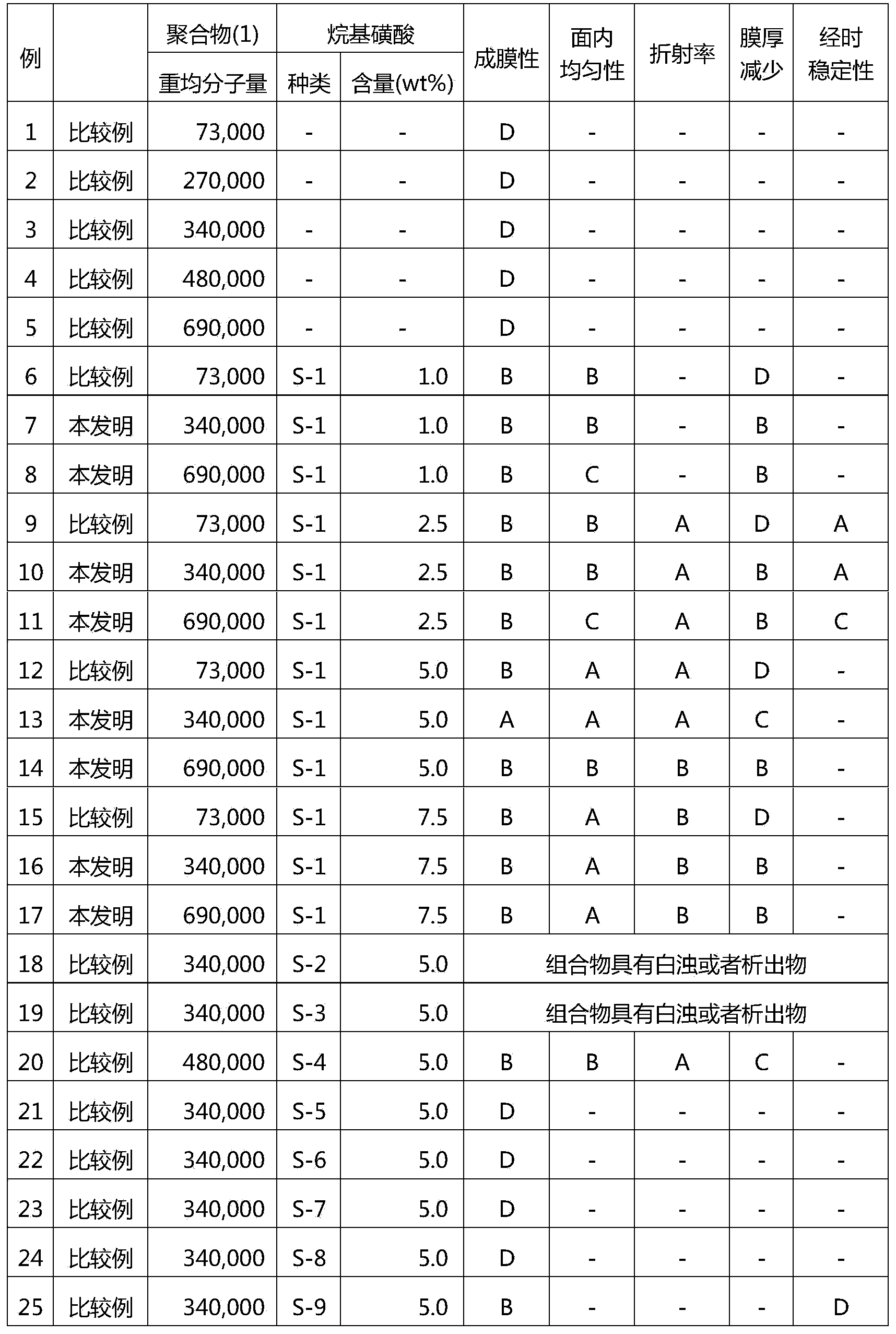 Upper surface antireflective film forming composition and pattern forming method using same