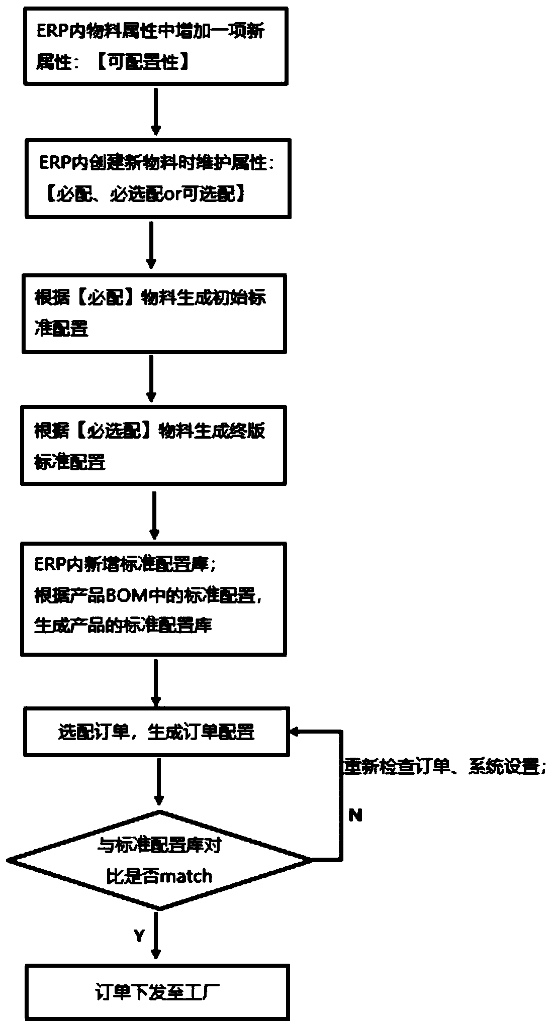 BOM proofreading method and system, electronic equipment and storage medium