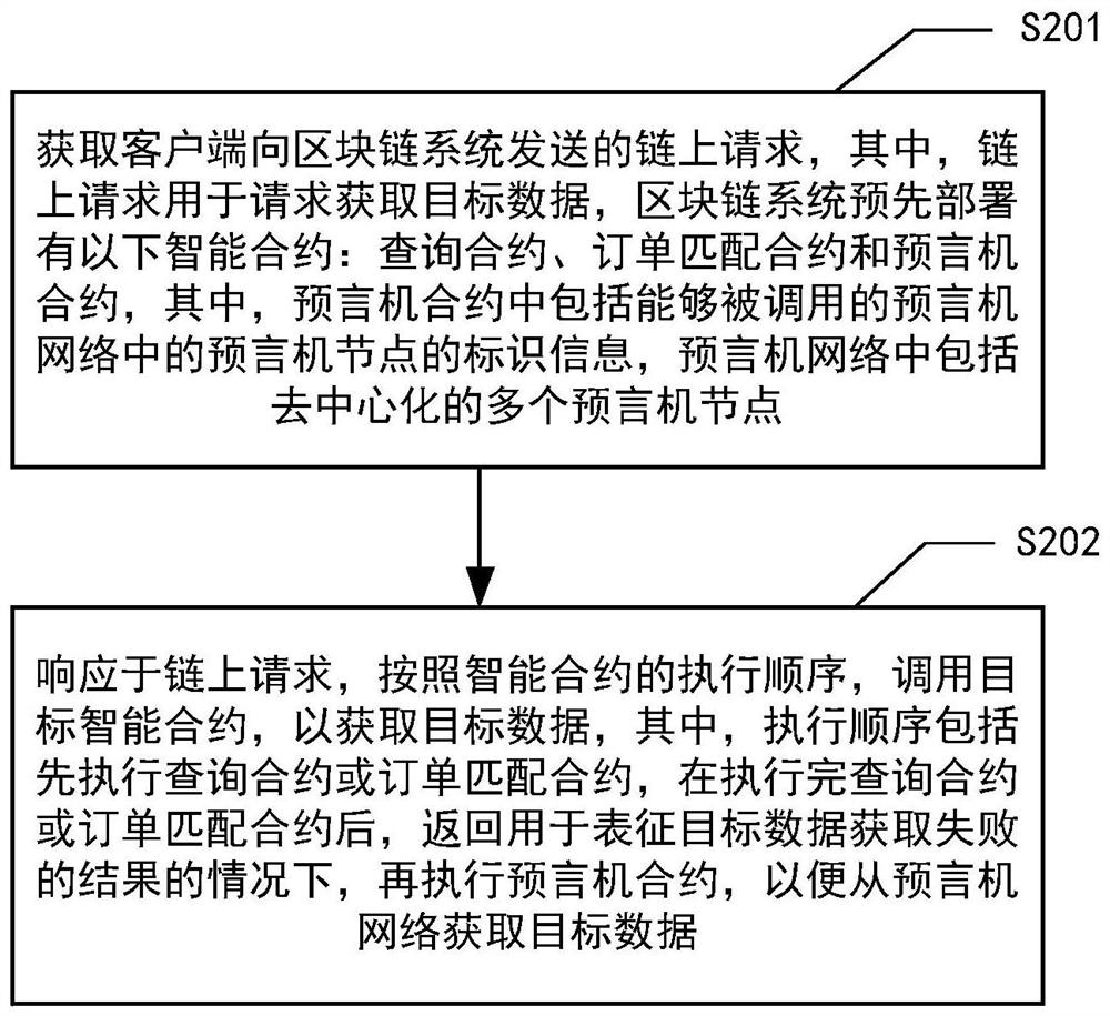 Data collection method and device based on hyperledger, and computer system