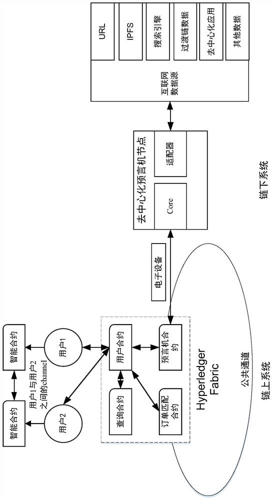 Data collection method and device based on hyperledger, and computer system