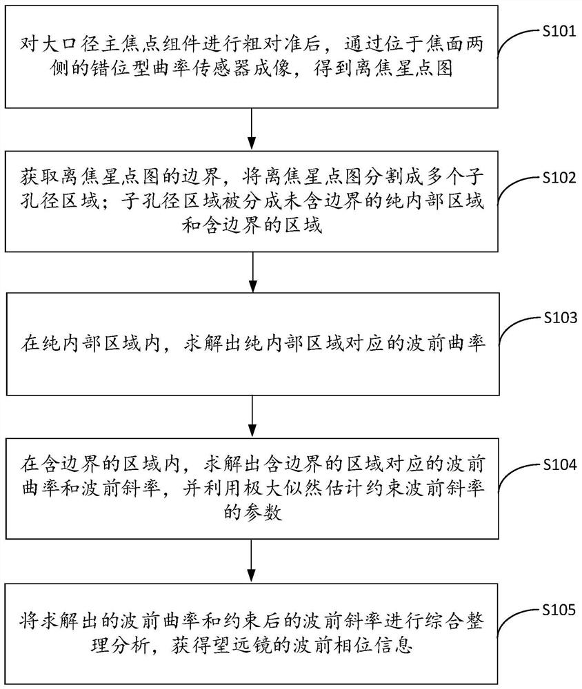 Large-field-of-view survey telescope wavefront curvature sensing method, device and equipment, and medium