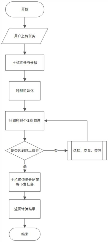 A cloud service resource collaborative optimization scheduling method, system, medium and equipment