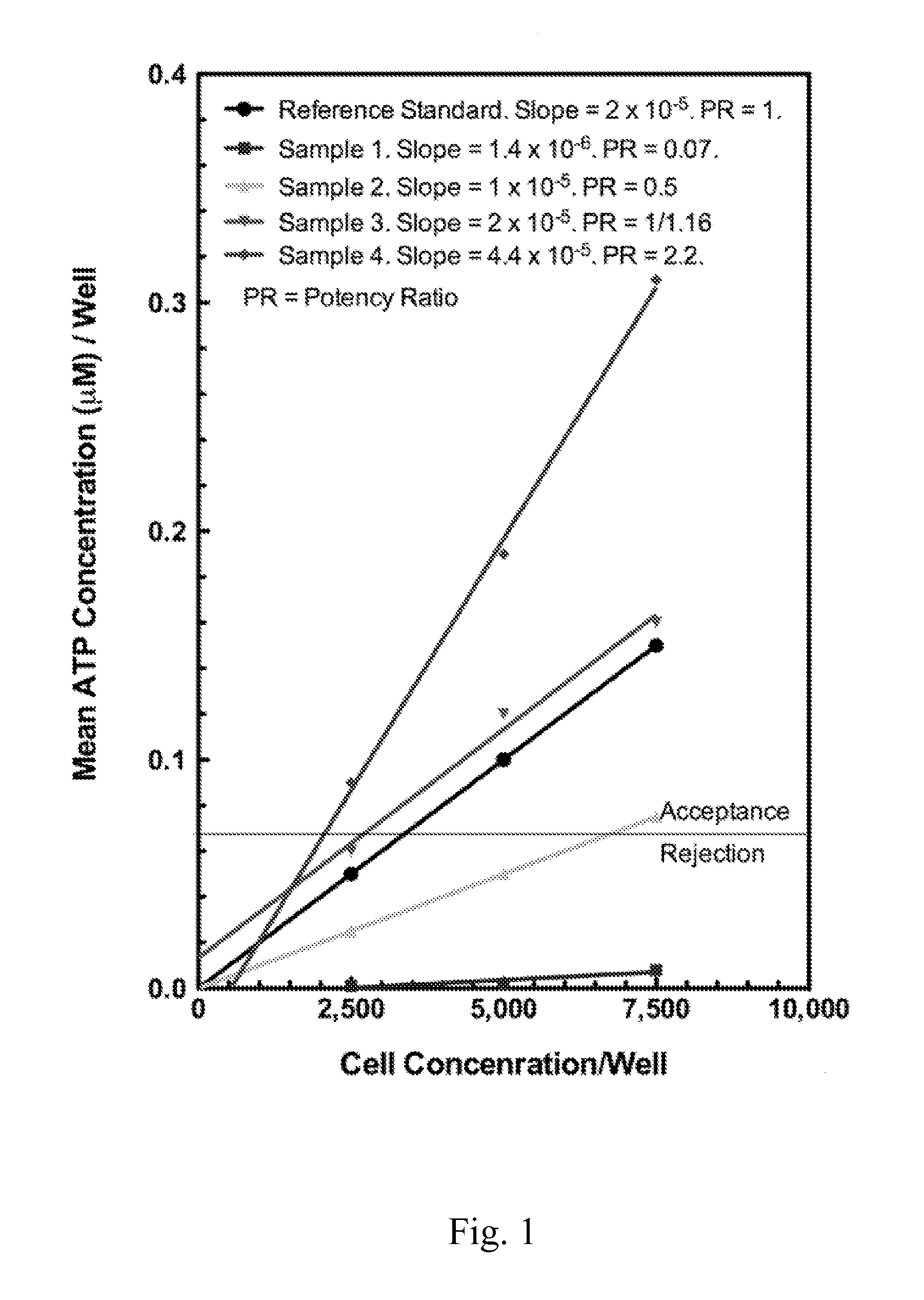 Enhanced Hematopoietic Stem Cell Engraftment