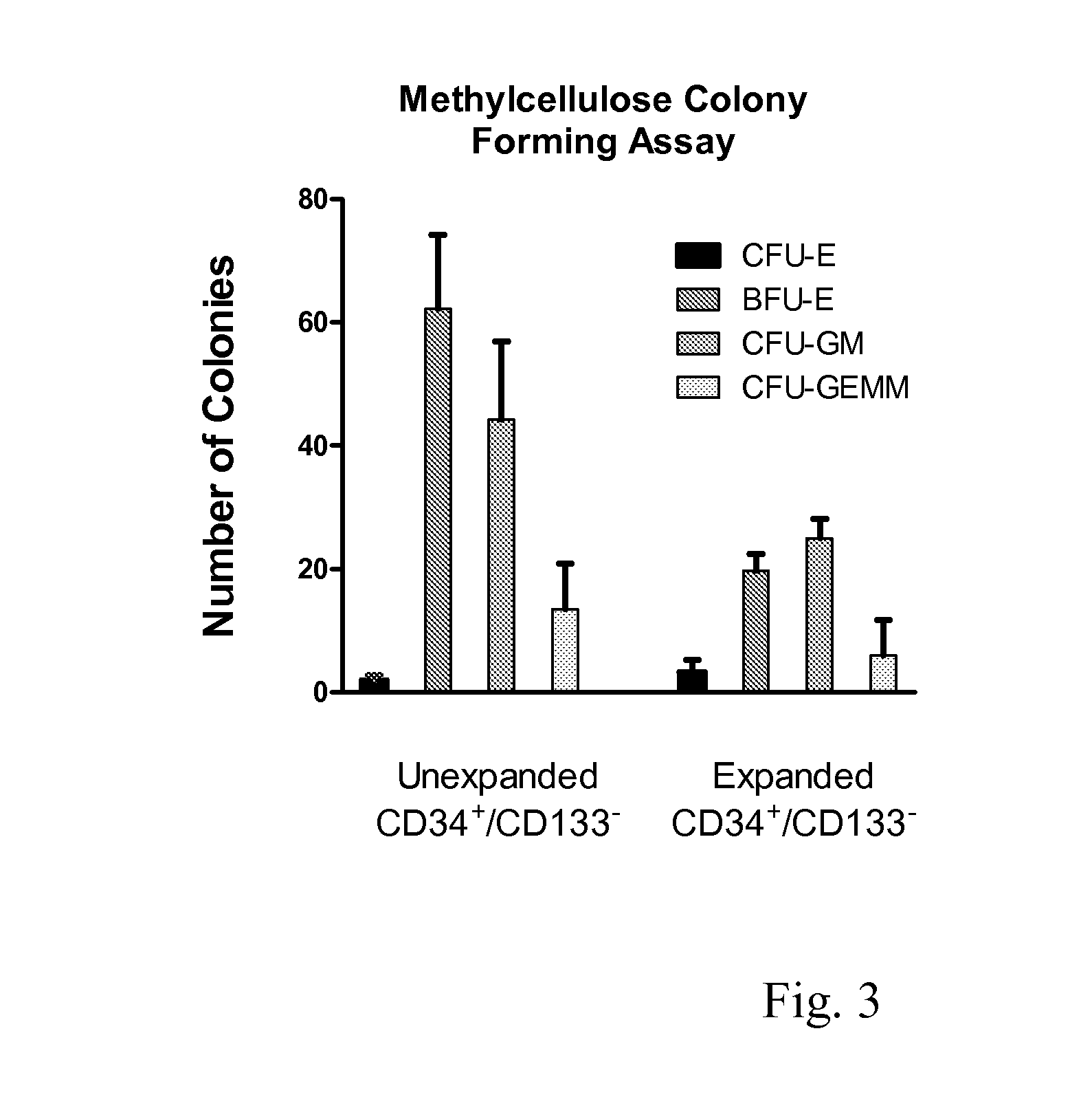 Enhanced Hematopoietic Stem Cell Engraftment