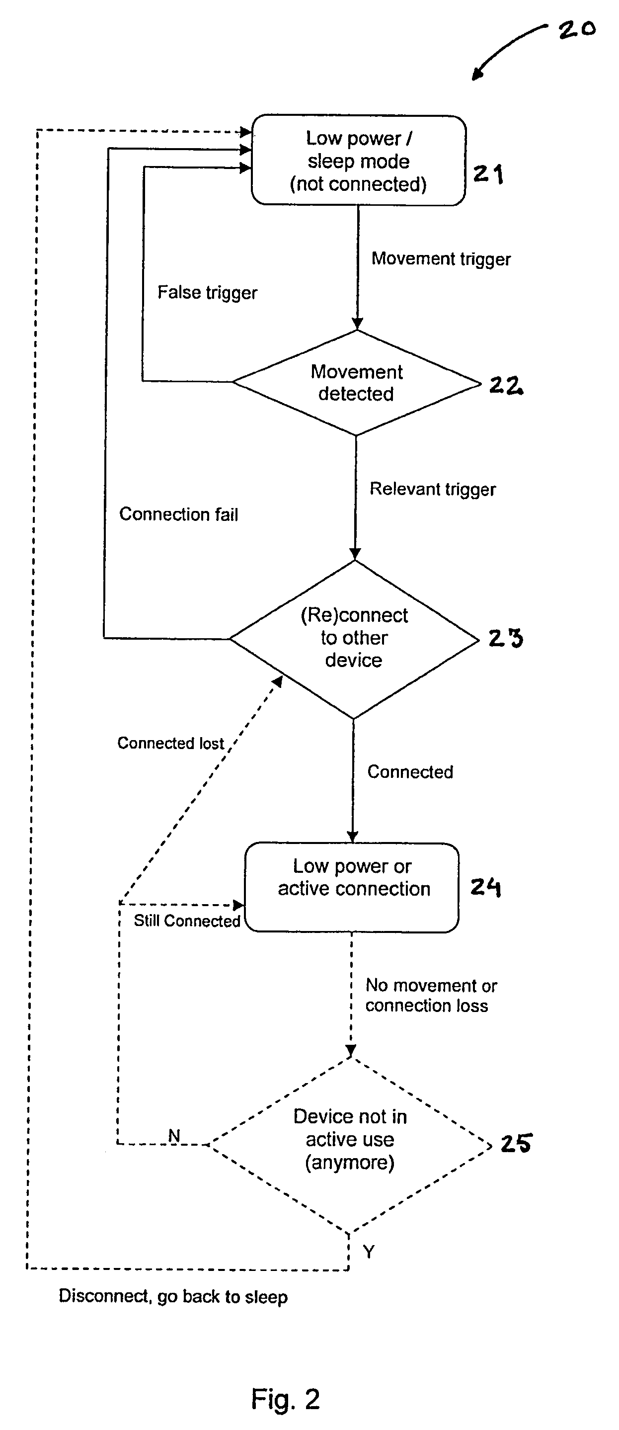 Method and system for establishing connection triggered by motion