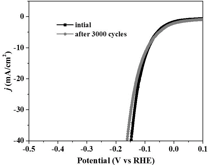 Nitrogen-doped graphite-loaded phosphorus-doped molybdenum carbide nanowire electrocatalytic hydrogen production catalyst and preparation method thereof