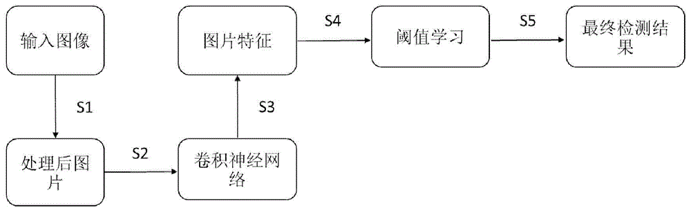 Convolution neural network based face detection method and apparatus