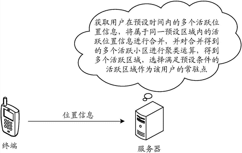 Method and device for processing resident point of user and storage medium