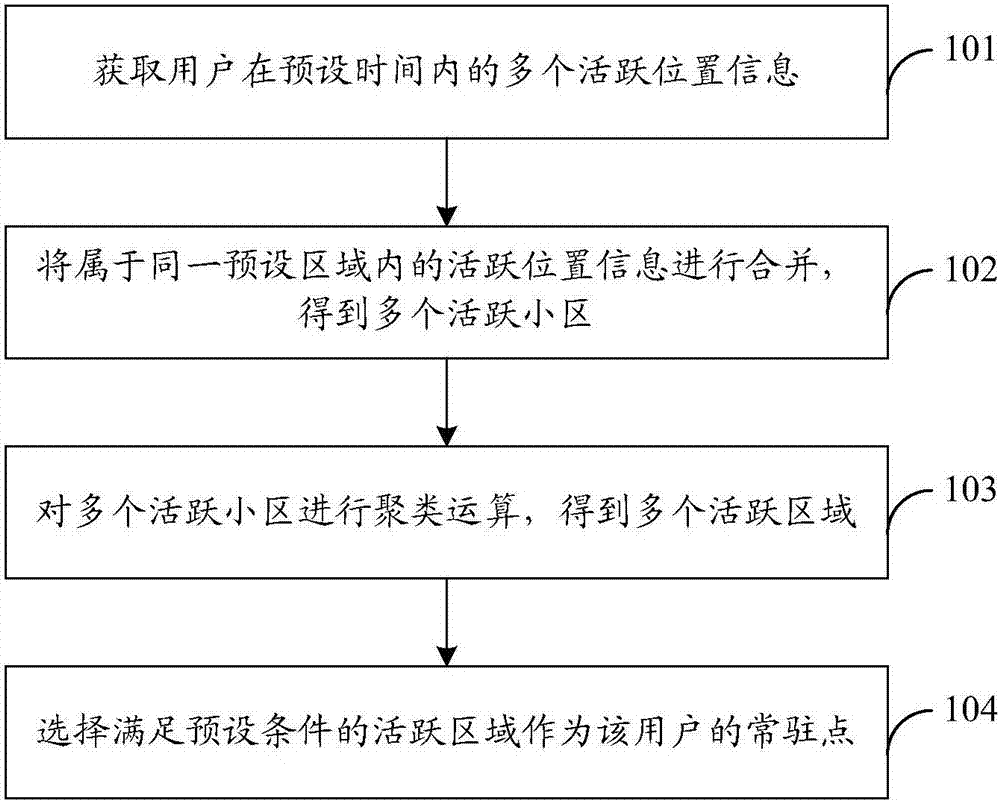 Method and device for processing resident point of user and storage medium