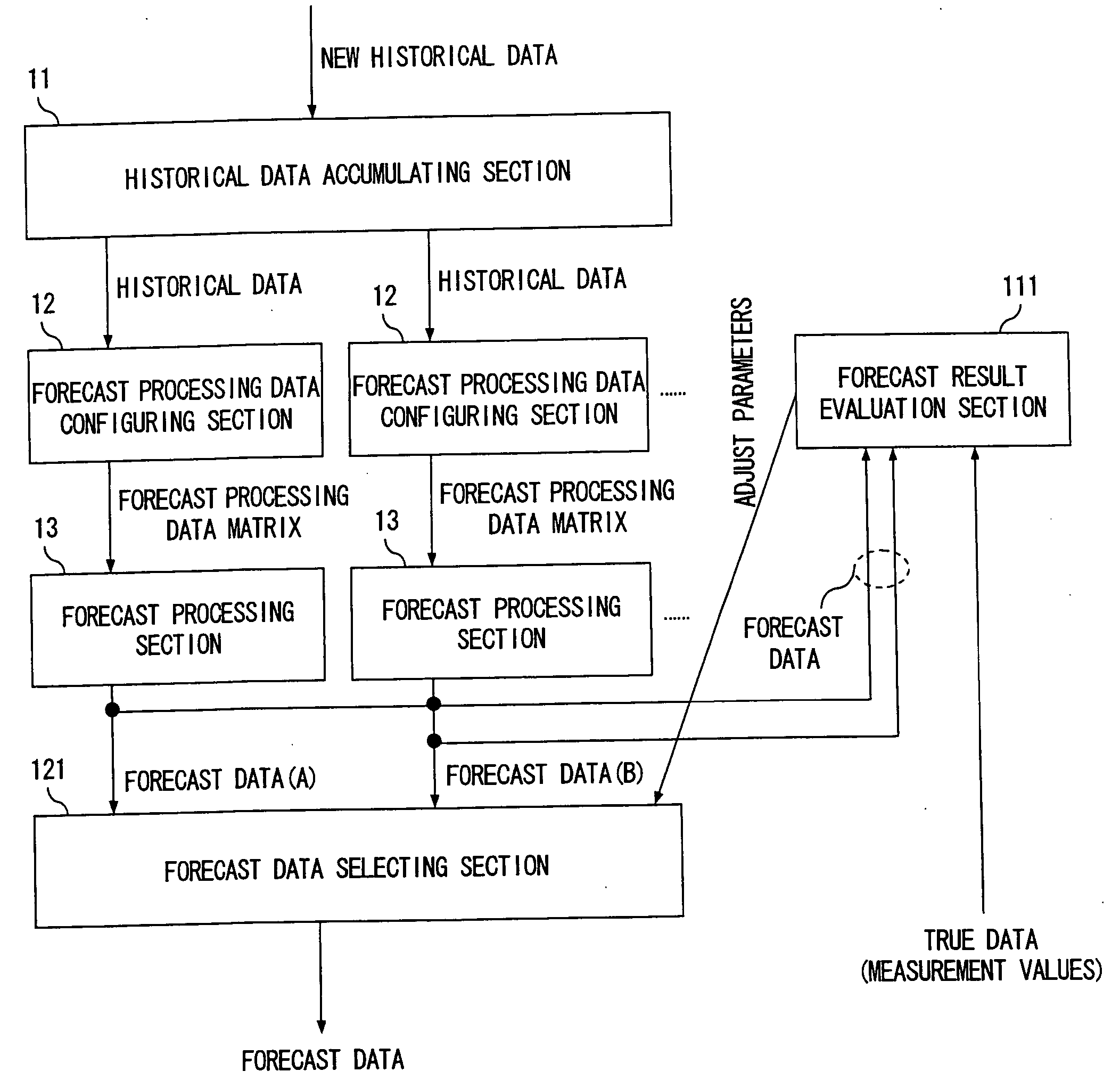 Forecasting apparatus