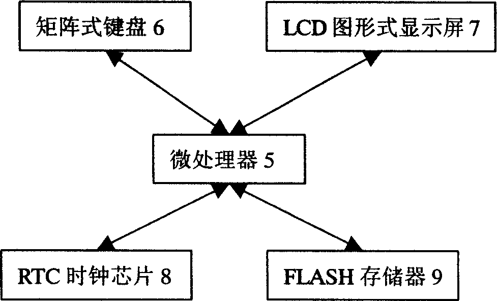 Remote supervision system for air compressor based on microprocessor and GSM/GPRS