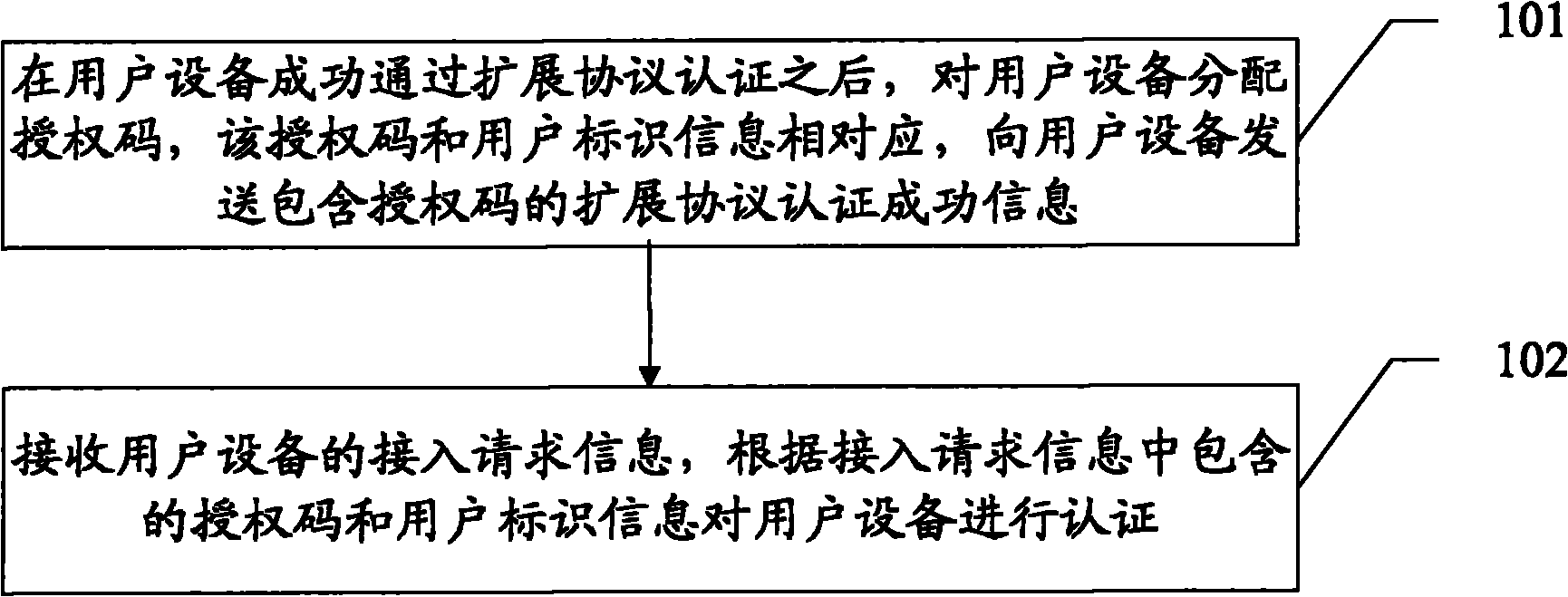 Access authentication method and device