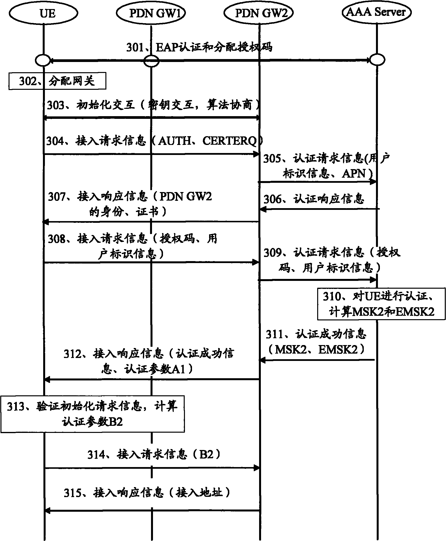 Access authentication method and device