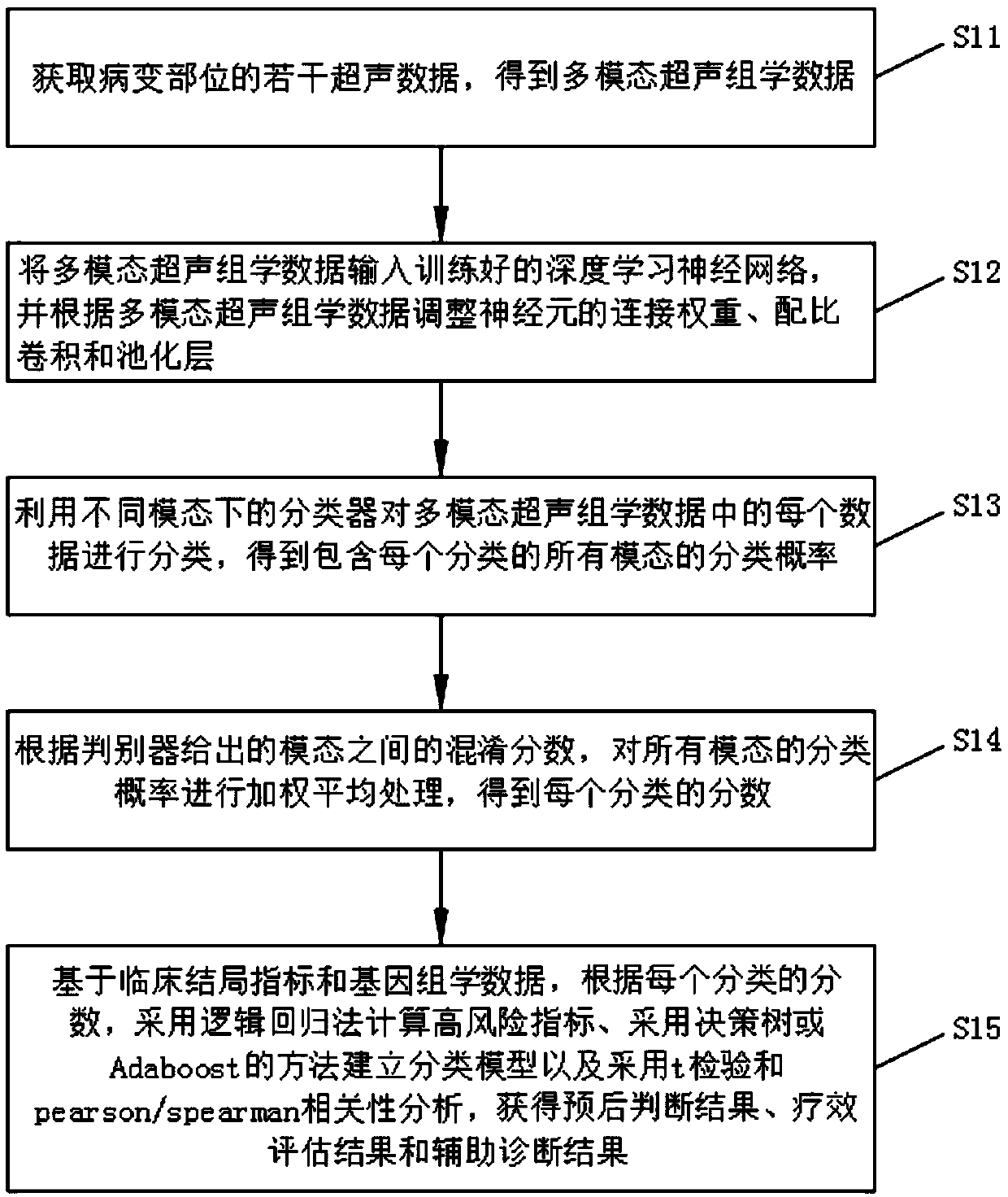 A disease intelligent analysis method and system based on ultrasound omics and deep learning