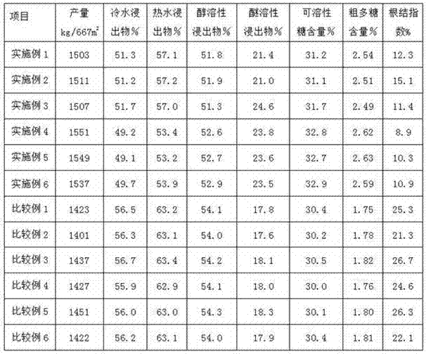 Fertilizer for resisting trichosanthes kirilowii root knot nematode disease, as well as preparation and use method of fertilizer