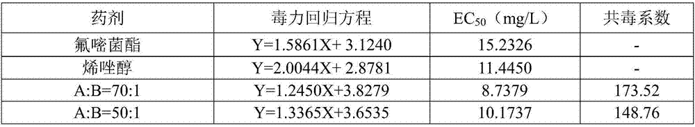 Sterilization composition containing fluoxastrobin and diniconazole and application of sterilization composition