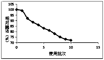 Preparation method of alginate lyase immobilized enzyme