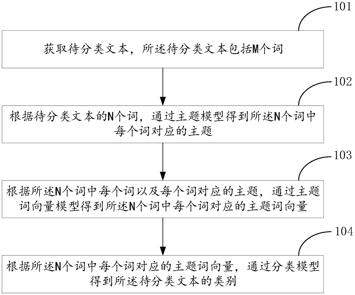 Text classification method, server and computer readable medium