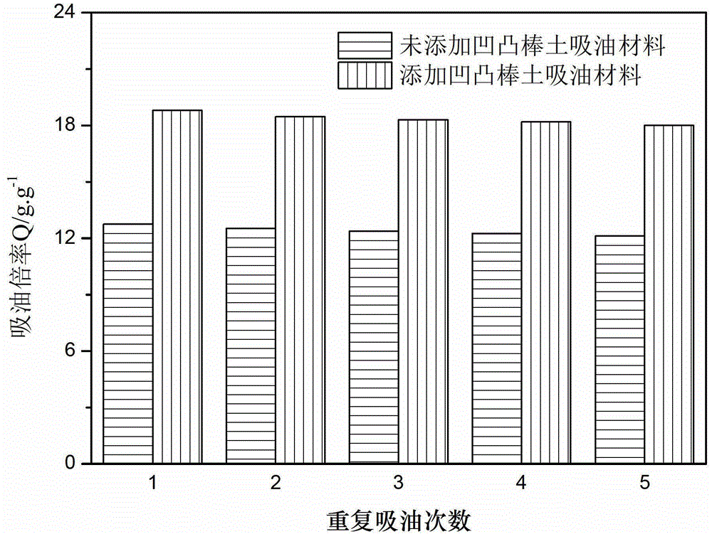 Acrylic ester-attapulgite composite oil-absorbing material and preparation method thereof